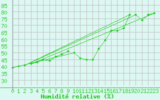 Courbe de l'humidit relative pour Nice (06)