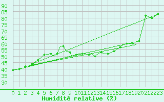 Courbe de l'humidit relative pour Tulln