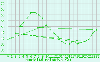 Courbe de l'humidit relative pour Saint-Saturnin-Ls-Avignon (84)