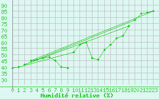 Courbe de l'humidit relative pour Mlaga, Puerto