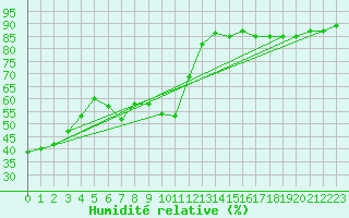 Courbe de l'humidit relative pour Luhanka Judinsalo
