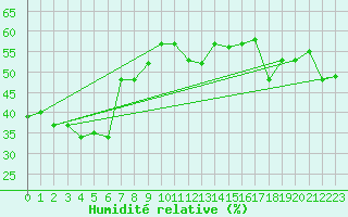 Courbe de l'humidit relative pour Messina