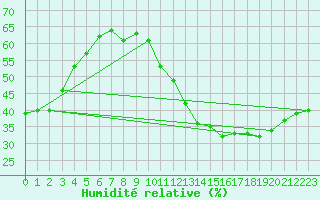 Courbe de l'humidit relative pour Leucate (11)