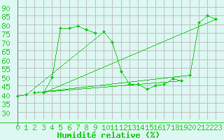 Courbe de l'humidit relative pour Saint-Junien-la-Bregre (23)