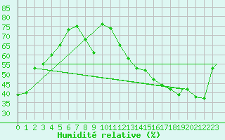 Courbe de l'humidit relative pour Island Lake, Man.