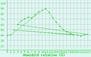 Courbe de l'humidit relative pour Emerson Auto