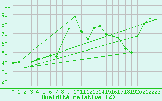 Courbe de l'humidit relative pour Lans-en-Vercors - Les Allires (38)