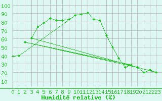 Courbe de l'humidit relative pour Cardston
