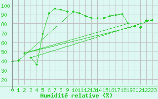 Courbe de l'humidit relative pour Deux-Verges (15)