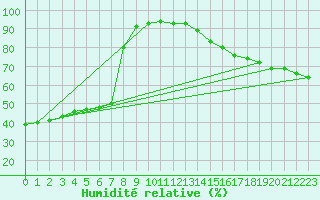 Courbe de l'humidit relative pour Fort Vermilion