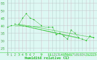 Courbe de l'humidit relative pour Bivio