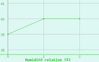 Courbe de l'humidit relative pour Vioolsdrif