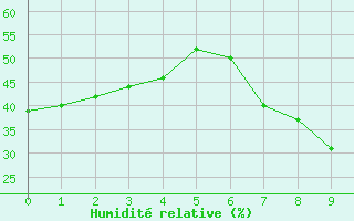 Courbe de l'humidit relative pour Caceres