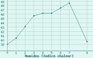 Courbe de l'humidex pour Chachoengsao