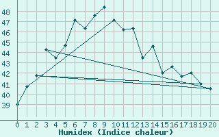 Courbe de l'humidex pour Tha Wang Pha