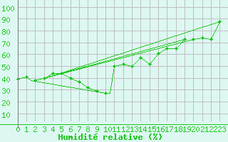 Courbe de l'humidit relative pour Rafha