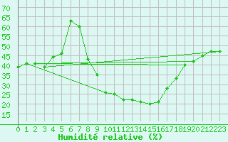 Courbe de l'humidit relative pour Batna