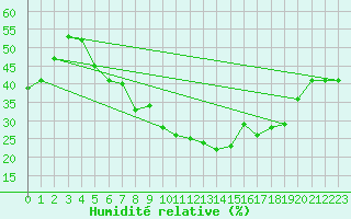 Courbe de l'humidit relative pour Rodez (12)