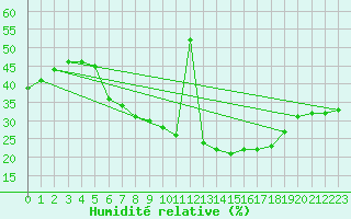 Courbe de l'humidit relative pour Diepenbeek (Be)