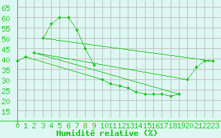 Courbe de l'humidit relative pour Buitrago