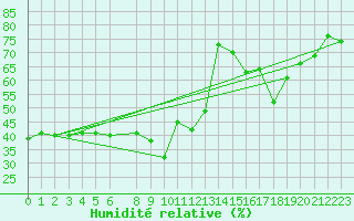 Courbe de l'humidit relative pour Calanda