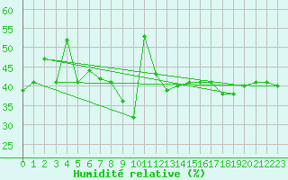 Courbe de l'humidit relative pour Ile Rousse (2B)