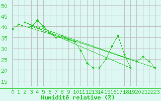 Courbe de l'humidit relative pour Roc St. Pere (And)