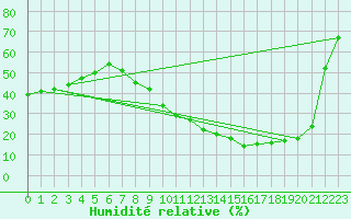 Courbe de l'humidit relative pour Albert-Bray (80)