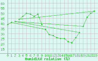 Courbe de l'humidit relative pour Narbonne-Ouest (11)