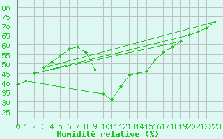 Courbe de l'humidit relative pour Puimisson (34)