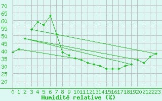 Courbe de l'humidit relative pour Mrida