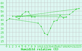 Courbe de l'humidit relative pour Cabestany (66)