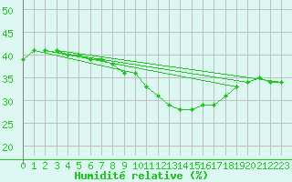 Courbe de l'humidit relative pour Alto de Los Leones