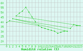 Courbe de l'humidit relative pour Puebla de Don Rodrigo