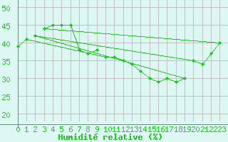 Courbe de l'humidit relative pour Madrid-Colmenar