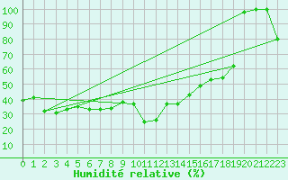 Courbe de l'humidit relative pour Monte Rosa