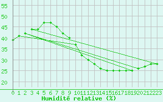 Courbe de l'humidit relative pour Madrid-Colmenar