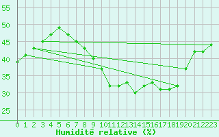 Courbe de l'humidit relative pour Wittstock-Rote Muehl