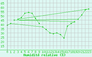 Courbe de l'humidit relative pour Marignane (13)