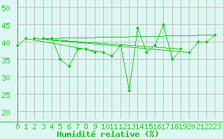 Courbe de l'humidit relative pour Evolene / Villa