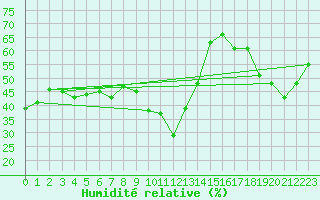 Courbe de l'humidit relative pour Estoher (66)
