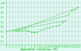Courbe de l'humidit relative pour Abla