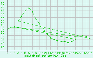 Courbe de l'humidit relative pour Ain Hadjaj