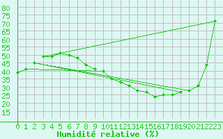 Courbe de l'humidit relative pour Strasbourg (67)