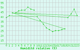 Courbe de l'humidit relative pour Le Luc (83)