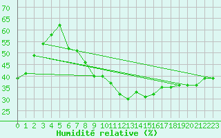 Courbe de l'humidit relative pour Nyon-Changins (Sw)