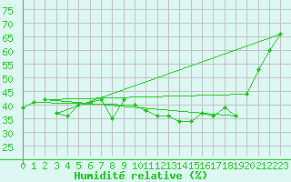 Courbe de l'humidit relative pour Belmont - Champ du Feu (67)