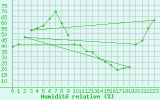 Courbe de l'humidit relative pour Orange (84)