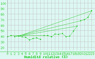 Courbe de l'humidit relative pour Crap Masegn