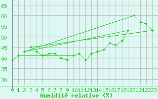 Courbe de l'humidit relative pour Takamatsu